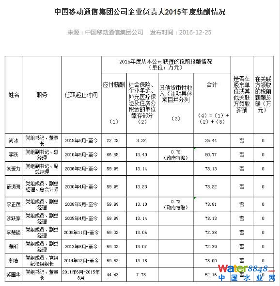 ʯʯͶ2015ꌦ“T”M(jn){(dio)֏к{(dio)ʯζLhMӛճɞʯLhMӛ֪ע⵽“Ͱ”кͶLA2015нˮ79f?yn)r(sh)gԭֺ2015нˮƽքe52f51fֵһT⣬“Ͱ”¶߹нˮҲƽ70fǻ